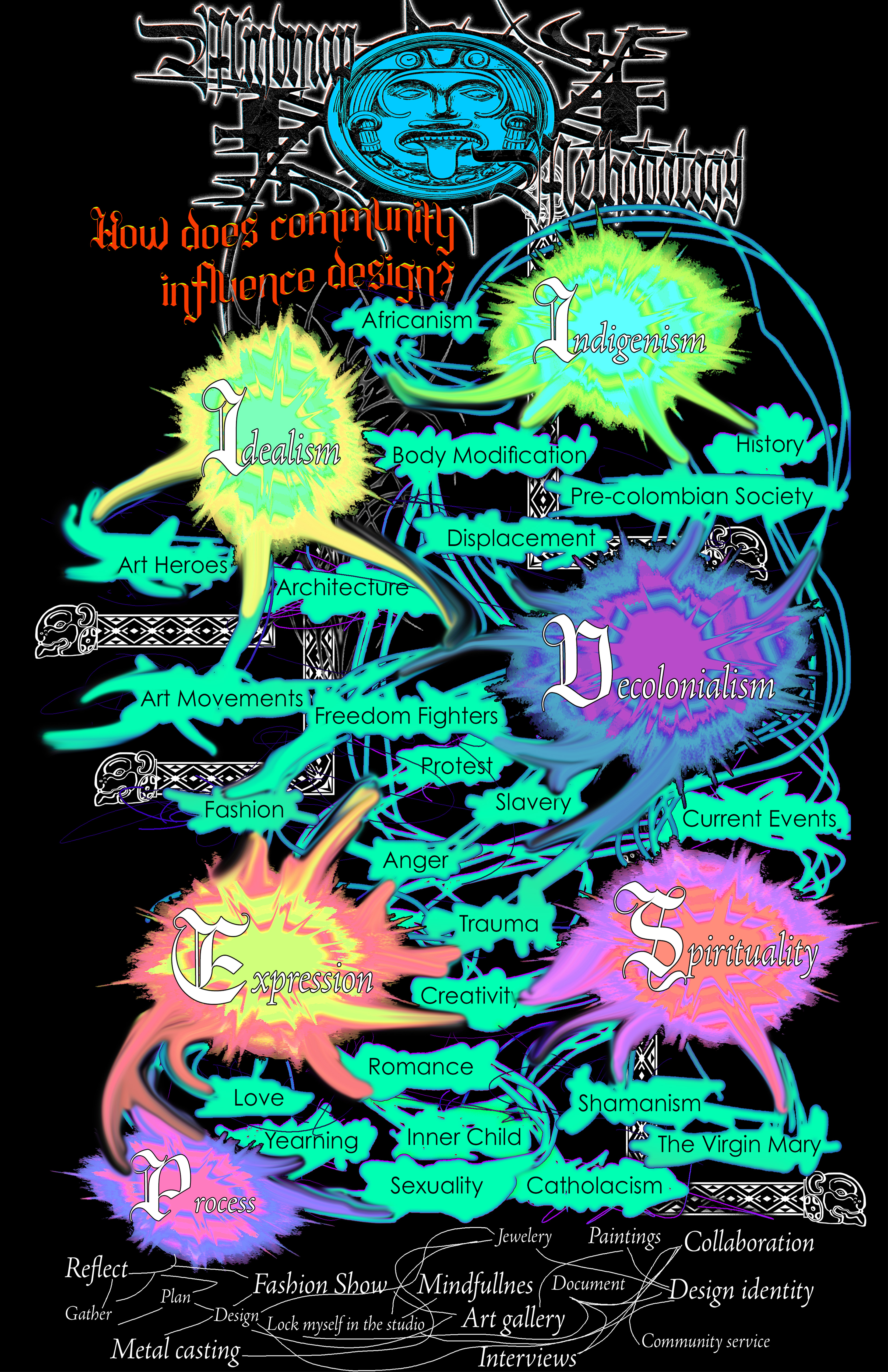 Mind-Map detailing thought process and connections.